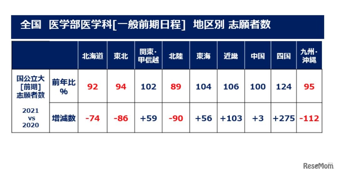 全国 医学部医学科（一般前期日程）地区別 志願者数