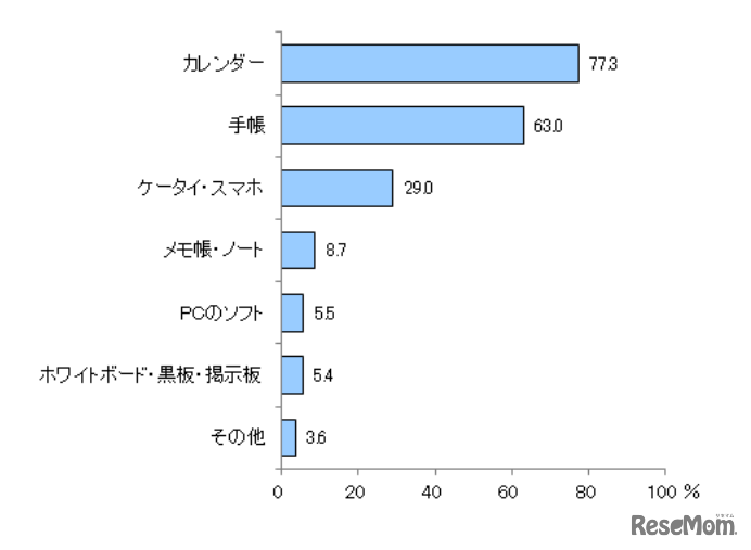 スケジュールの管理ツール（複数回答）
