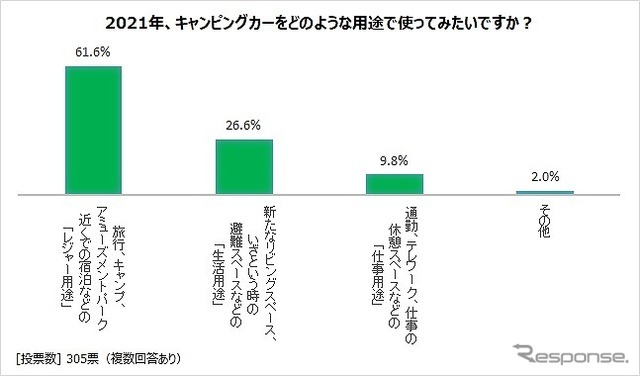 2021年、キャンピングカーをどのような用途で使ってみたいですか？