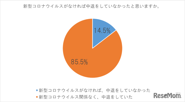 中退の理由の割合