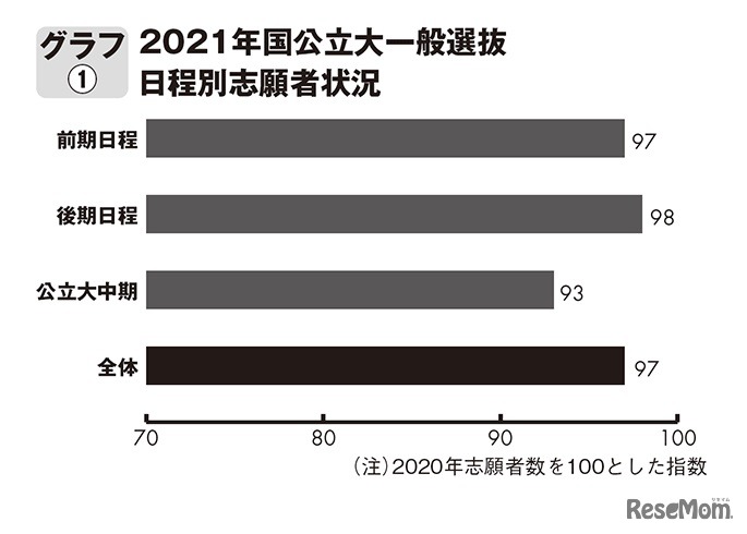2021年国公立大一般選抜　日程別志願者状況