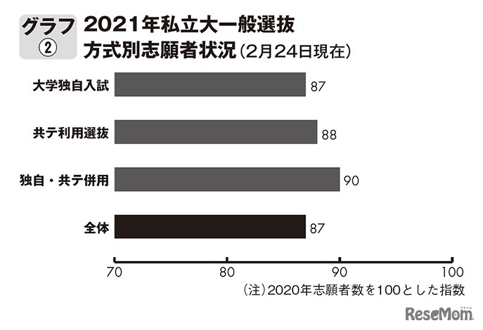 2021年国私立大一般選抜　方式別志願者状況（2月24日現在）