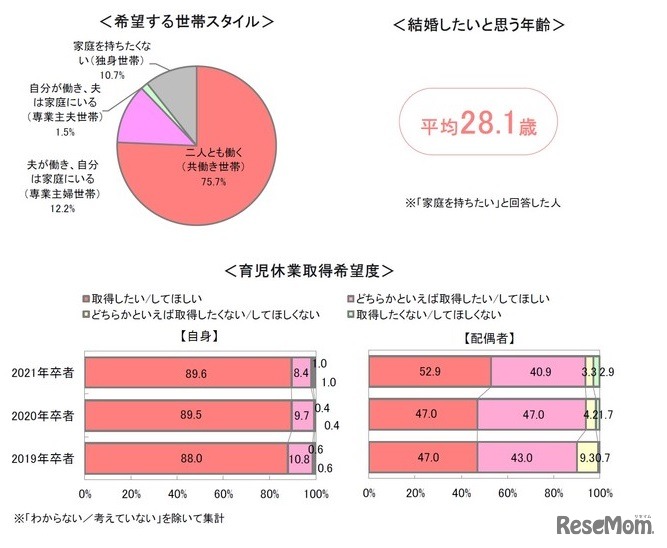 今後のライフプラン