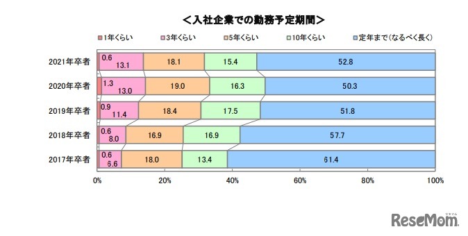 入社企業での勤務予定期間