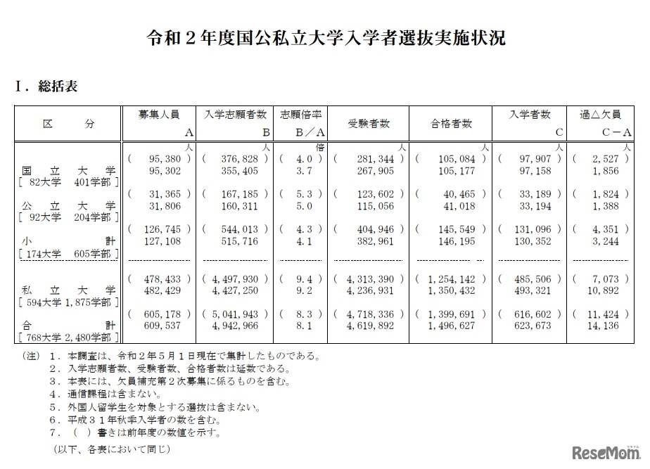 2020年度国公私立大学入学者選抜実施状況
