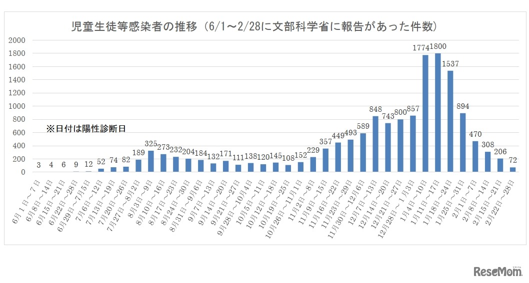児童生徒等感染者の推移