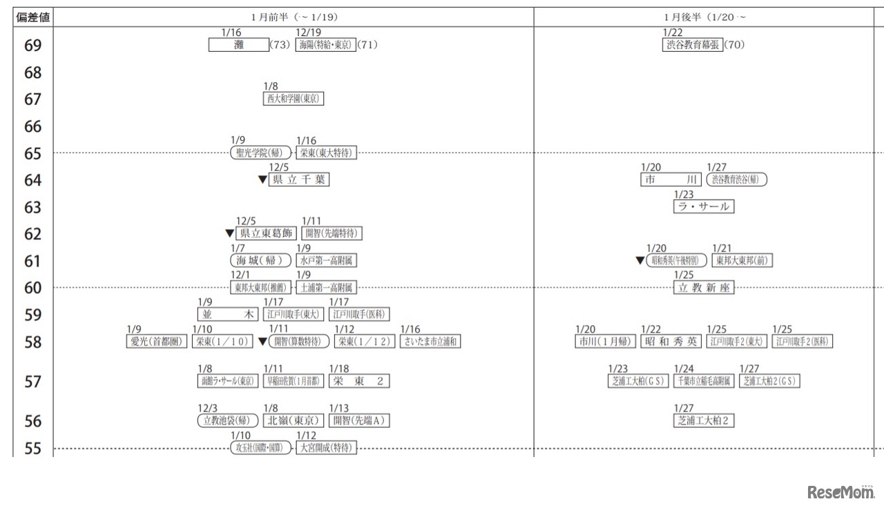 2021年入試 四谷大塚結果80偏差値一覧（男子、1月）一部