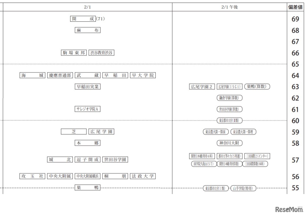 2021年入試 四谷大塚結果80偏差値一覧（男子、2月1日）一部