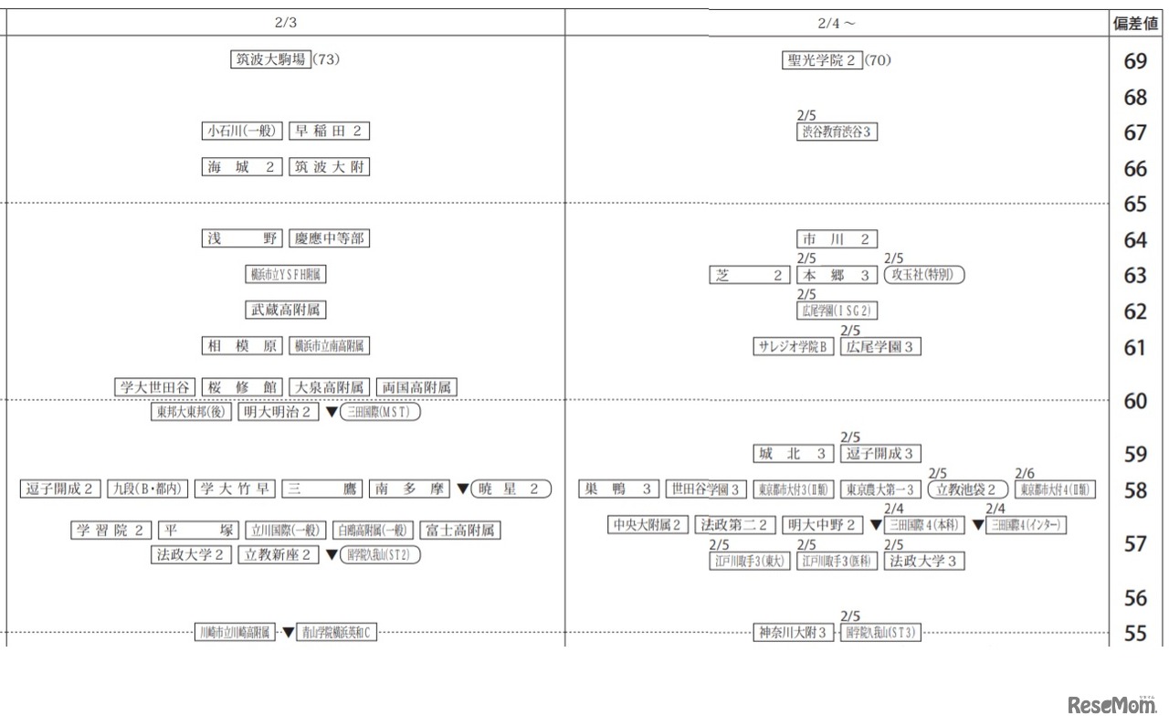 2021年入試 四谷大塚結果80偏差値一覧（男子、2月3日以降）一部