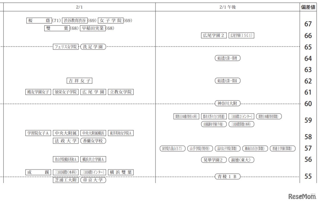 2021年入試 四谷大塚結果80偏差値一覧（女子、2月1日）一部