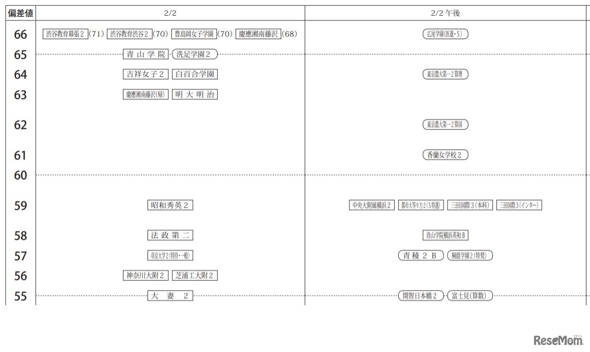 2021年入試 四谷大塚結果80偏差値一覧（女子、2月2日）一部