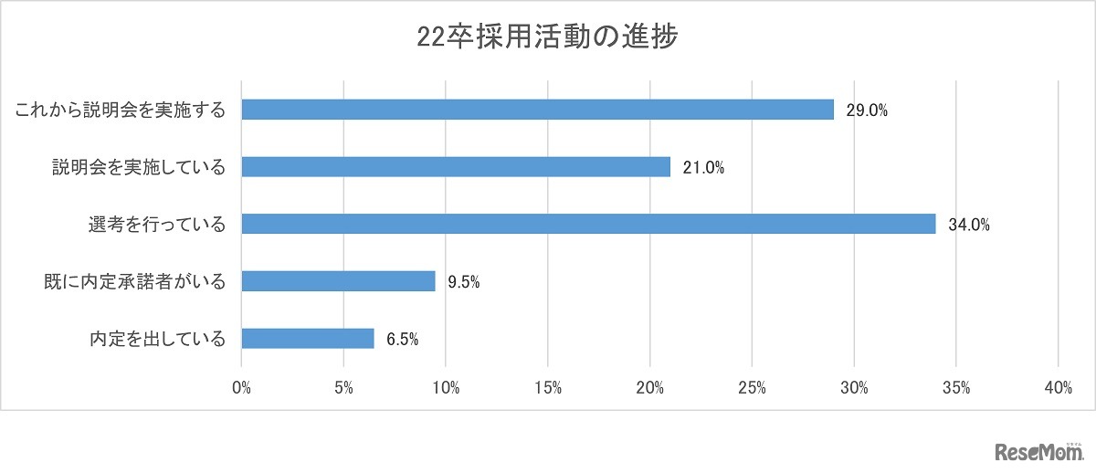 2022年卒採用活動の進捗