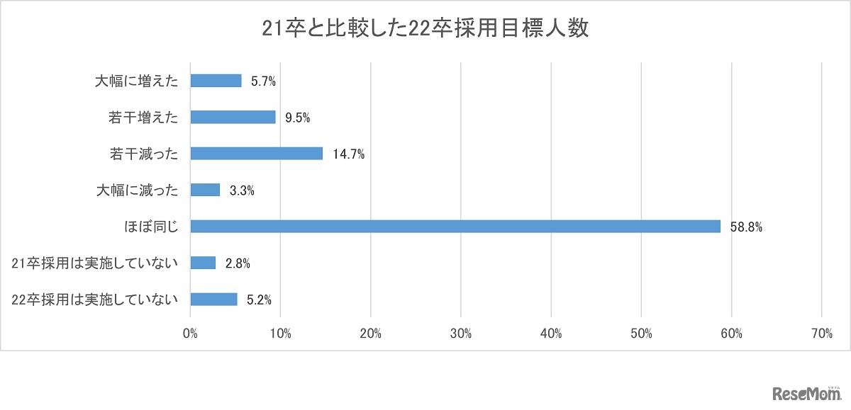 2021年卒と比較した2022年卒採用目標人数