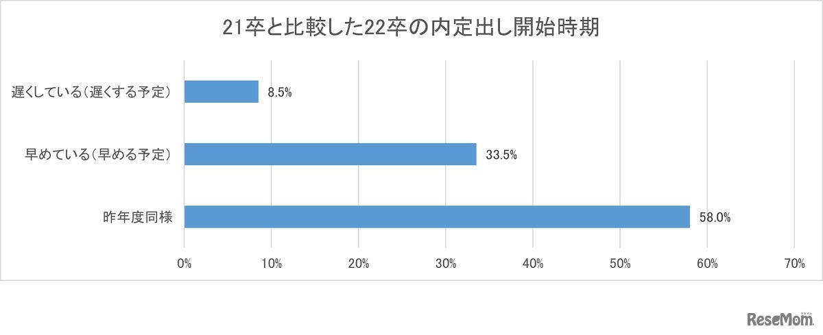 2021年卒と比較した2022年卒の内定出しの開始時期