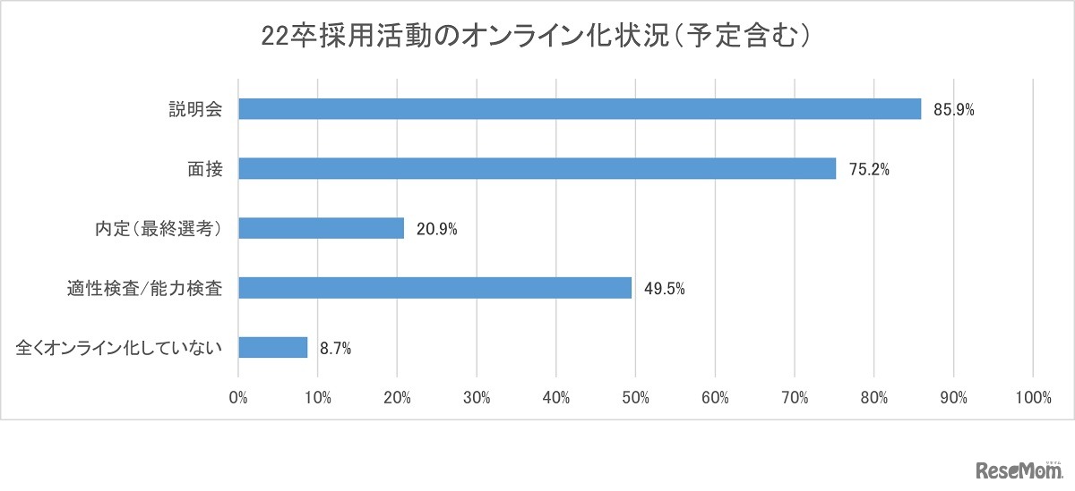 2022年卒採用活動のオンライン化状況（予定含む）