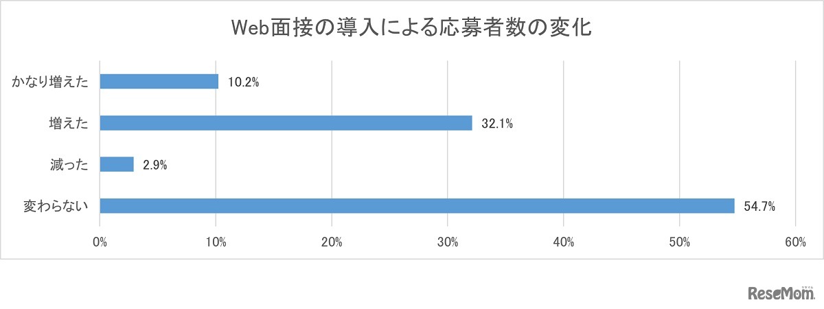 Web面接の導入による応募者数の変化