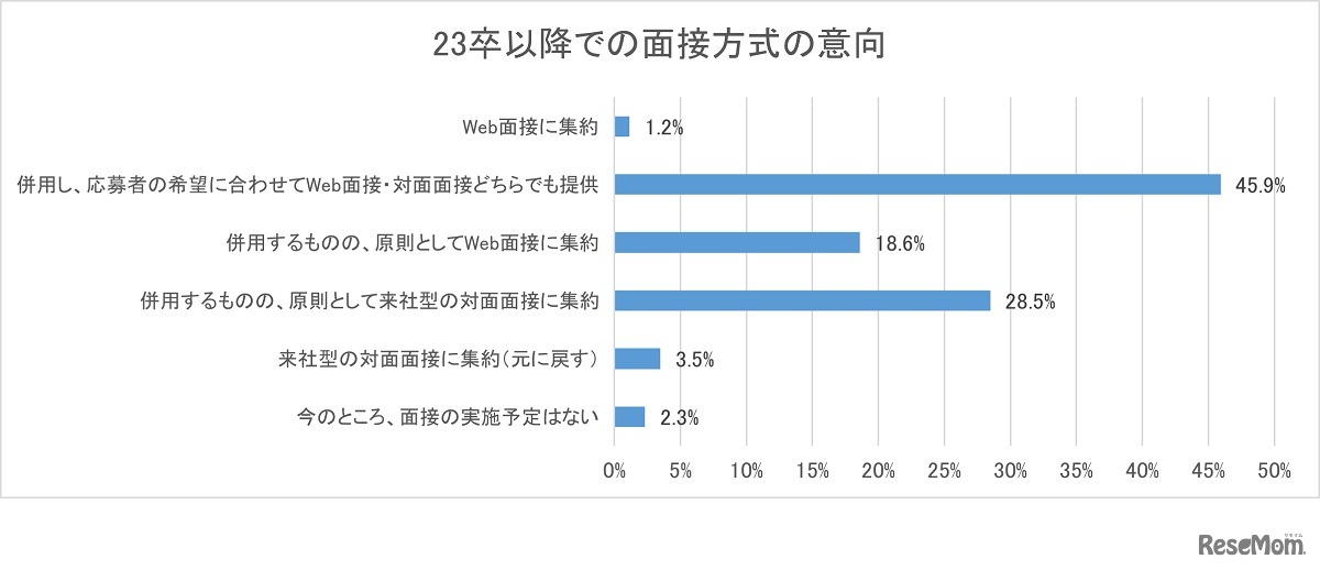 2023年卒以降での面接方式の意向