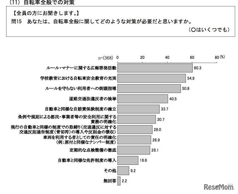 自転車全般に関して必要だと思う対策