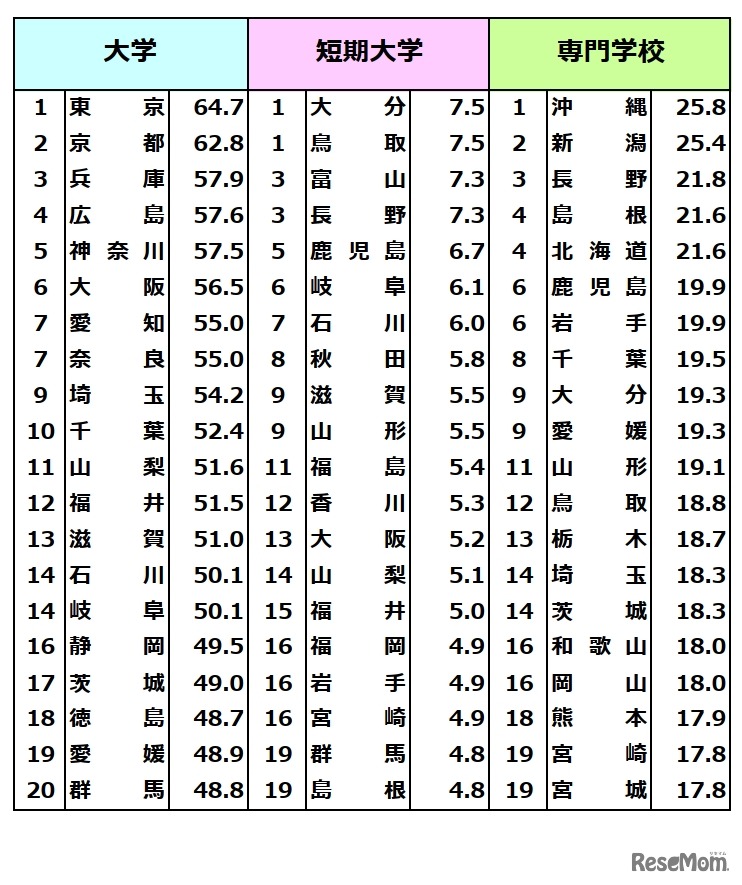 大学・短期大学・専門学校進学率（現役：都道府県別：2020年)