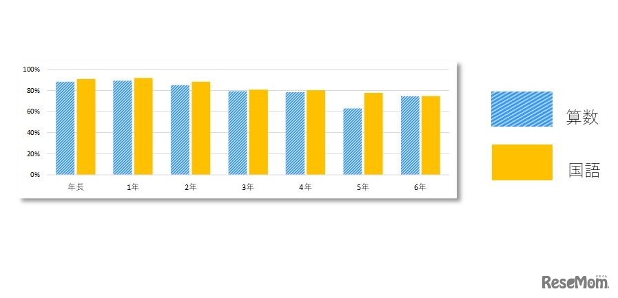 算数と国語の調査結果