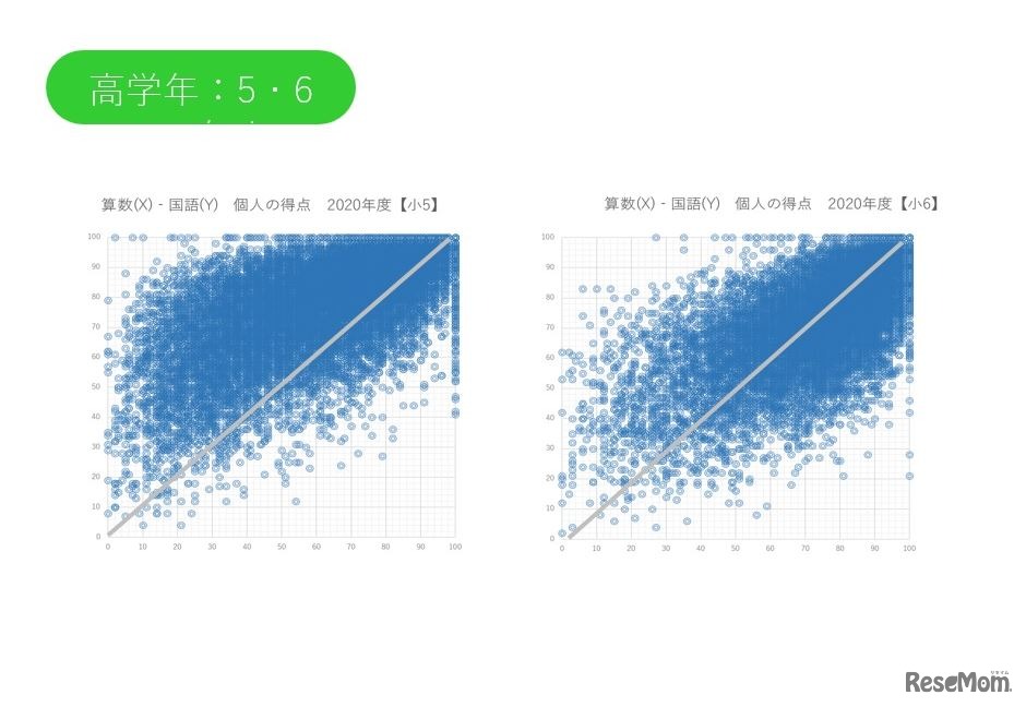 算数・国語得点の散布図（高学年）