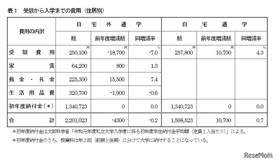 受験から入学までの費用（住居別）