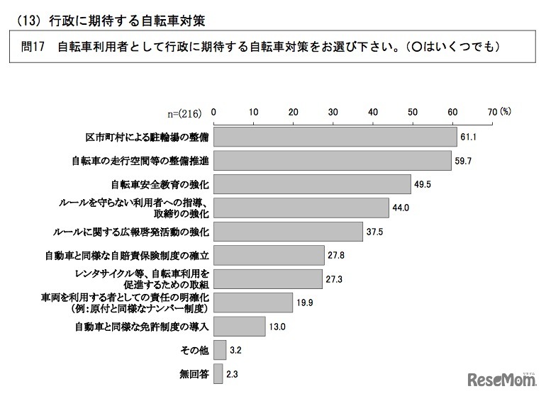 行政に期待する自転車対策