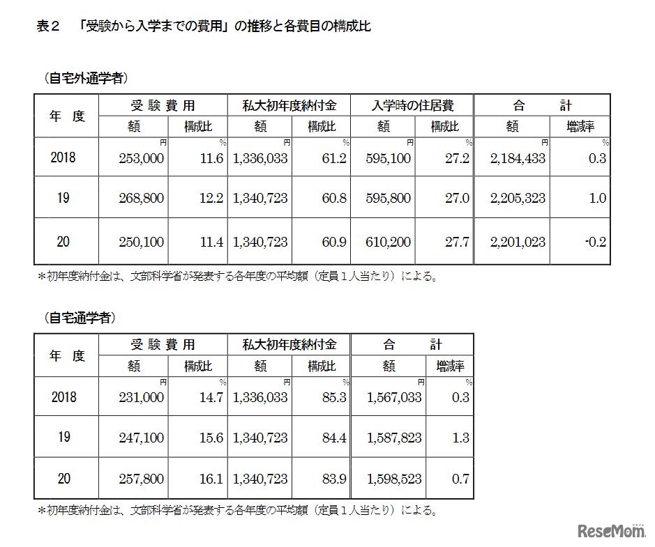 「受験から入学までの費用」の推移と各費目の構成比