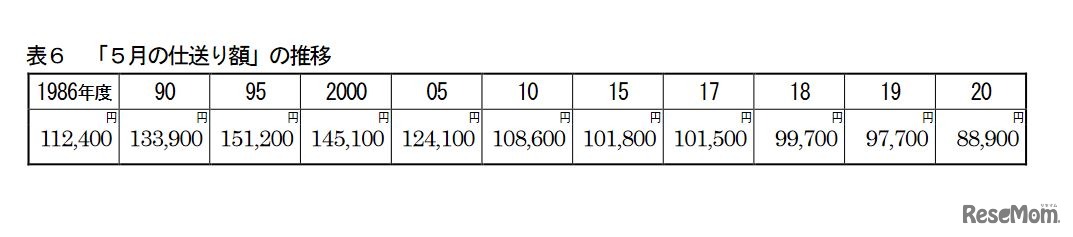 「5月の仕送り額」の推移