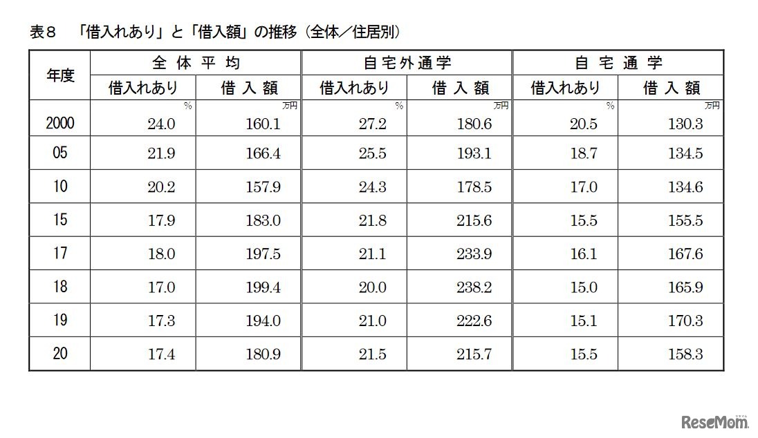 「借入れあり」と「借入額」の推移（全体／住居別）