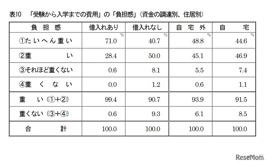 「受験から入学までの費用」の「負担感」（資金の調達別、住居別）