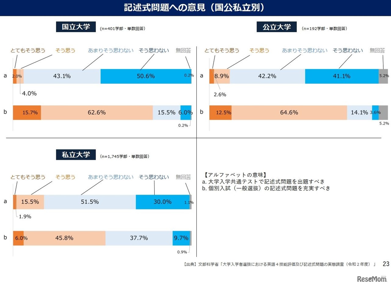 記述式問題への意見（国公私立別）
