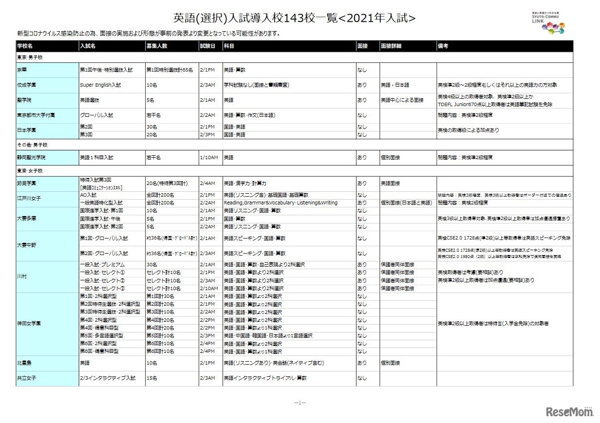 英語（選択）入試導入校143校一覧（一部）