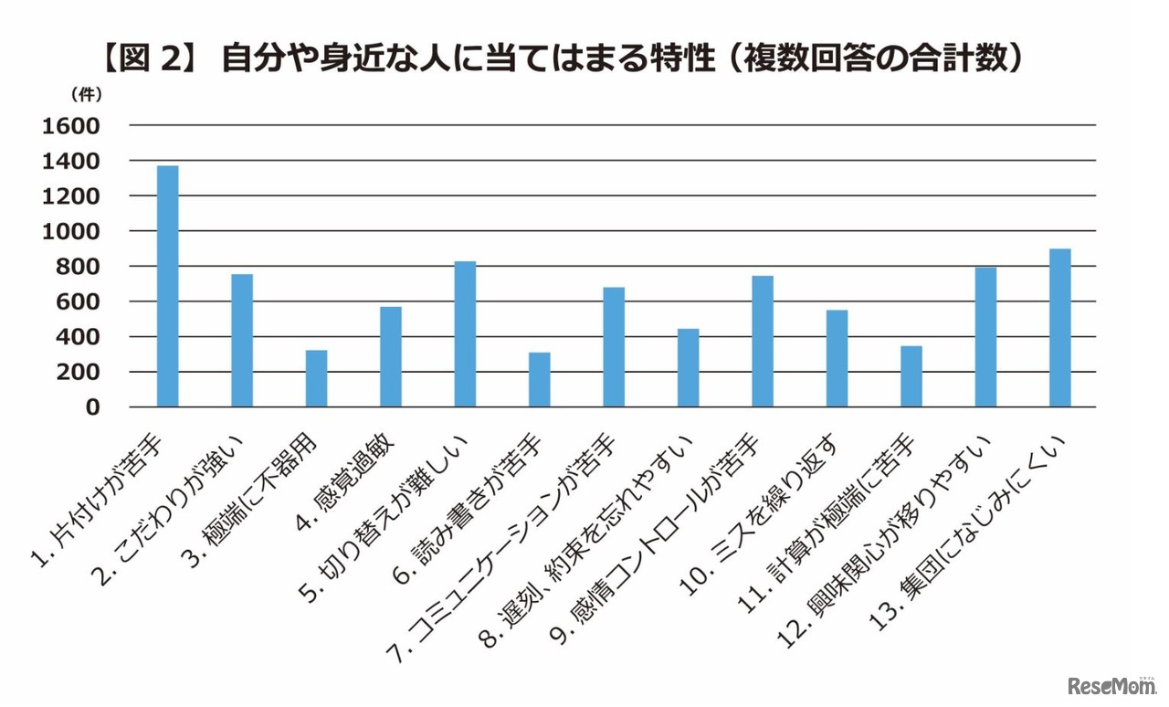 自分や身近な人に当てはまる特性