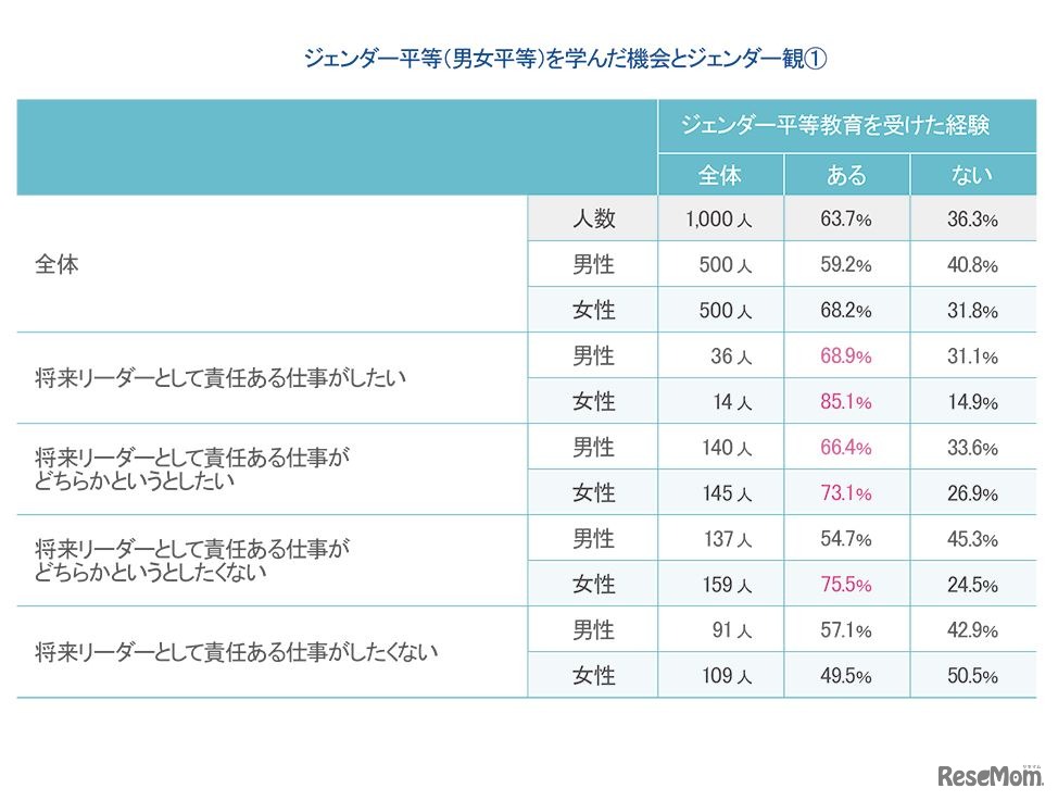 ジェンダー平等を学んだ機会とジェンダー観
