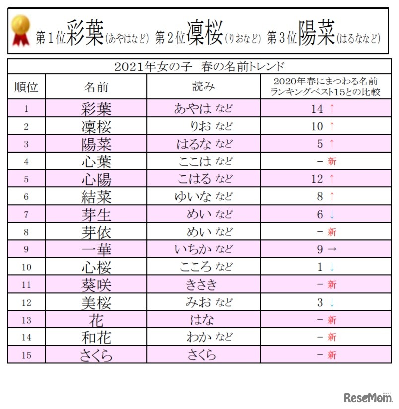 2021年男女別 春にまつわる名前ランキング（女の子）