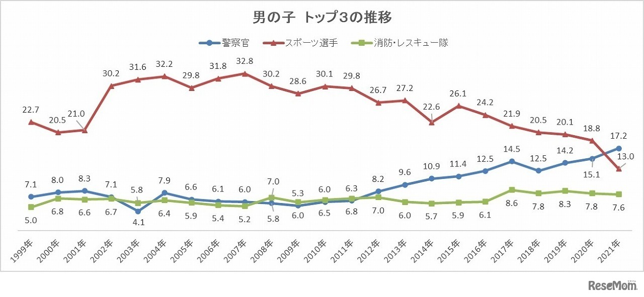 男の子 トップ3の推移