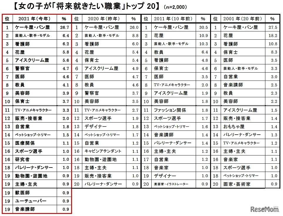 女の子が「将来就きたい職業」トップ20