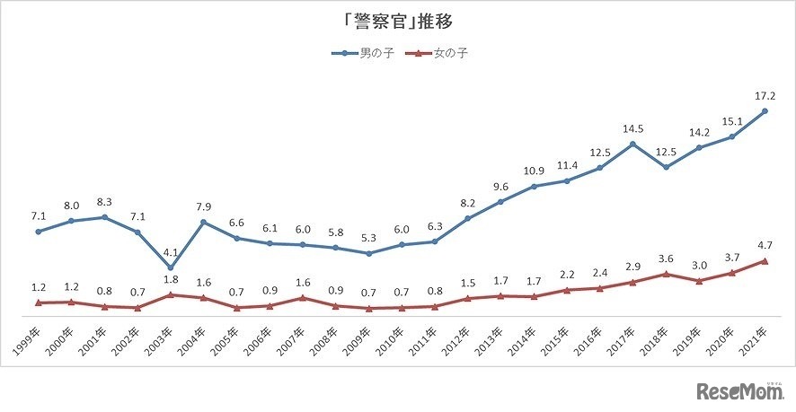 「警察官」推移