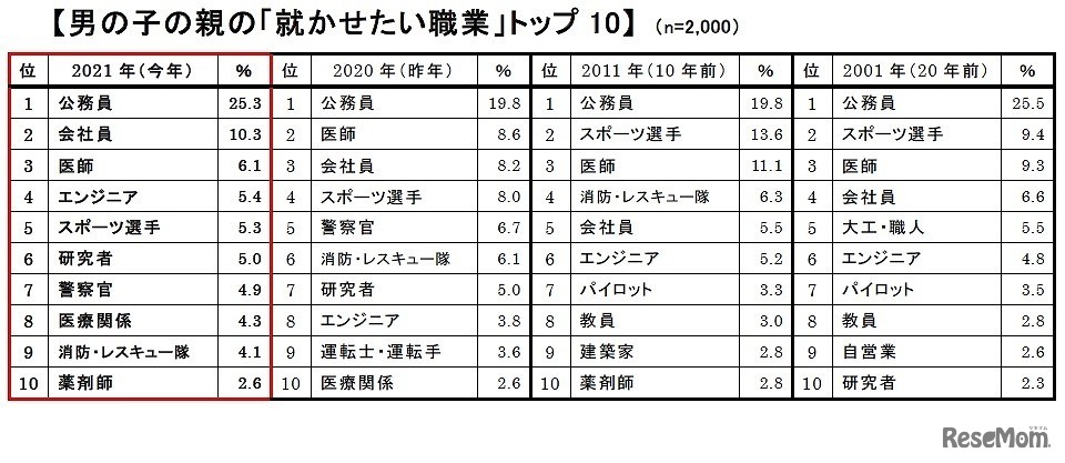 男の子の親の「就かせたい職業」トップ10