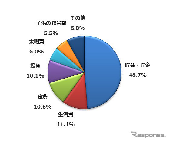 固定費が減ったお金はどのように活用しているか？