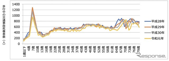 歩行中の交通事故死傷者数
