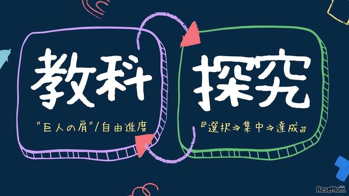 「探究＆教科」を通して、確かな教養・基礎学力と伸びやかな探究心が伸びることを目指す