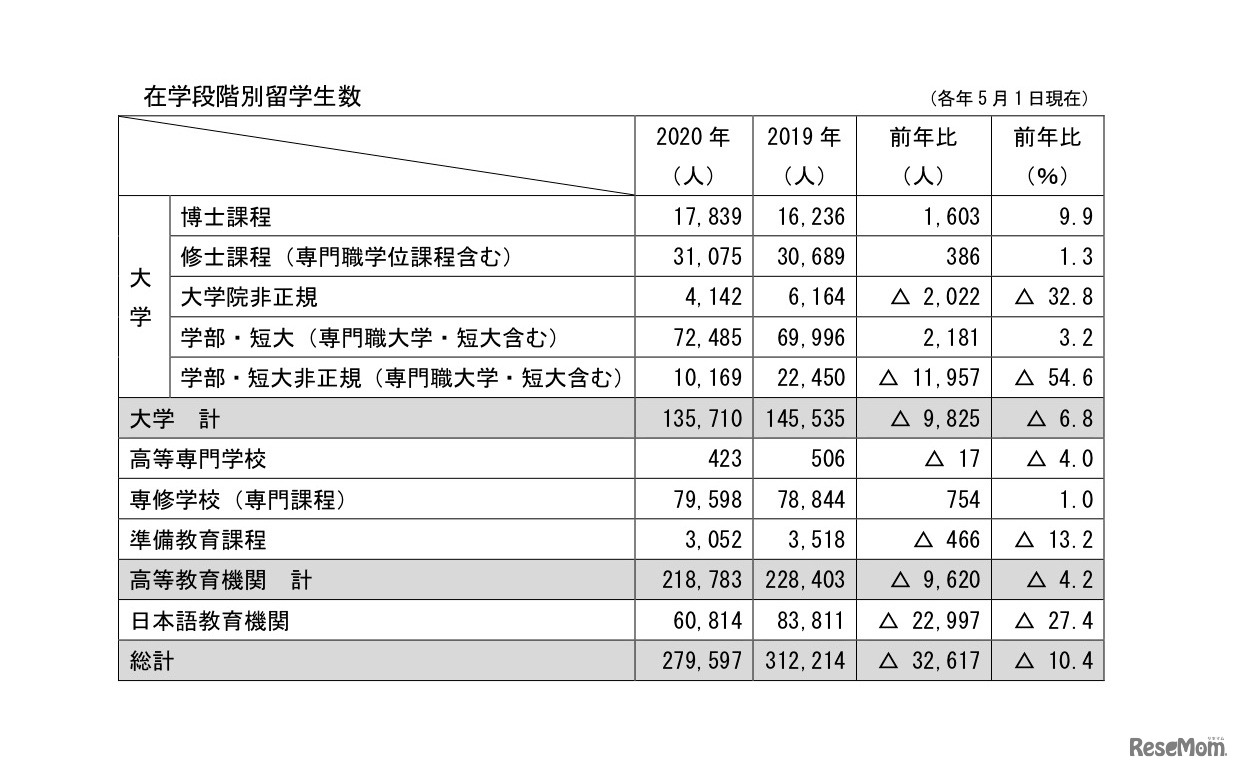 日本学生支援機構「在学段階別留学生数」