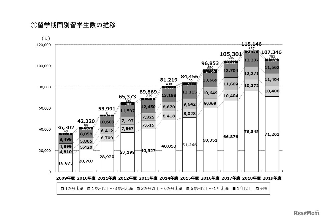 日本学生支援機構「日本人の留学期間別留学生数の推移」