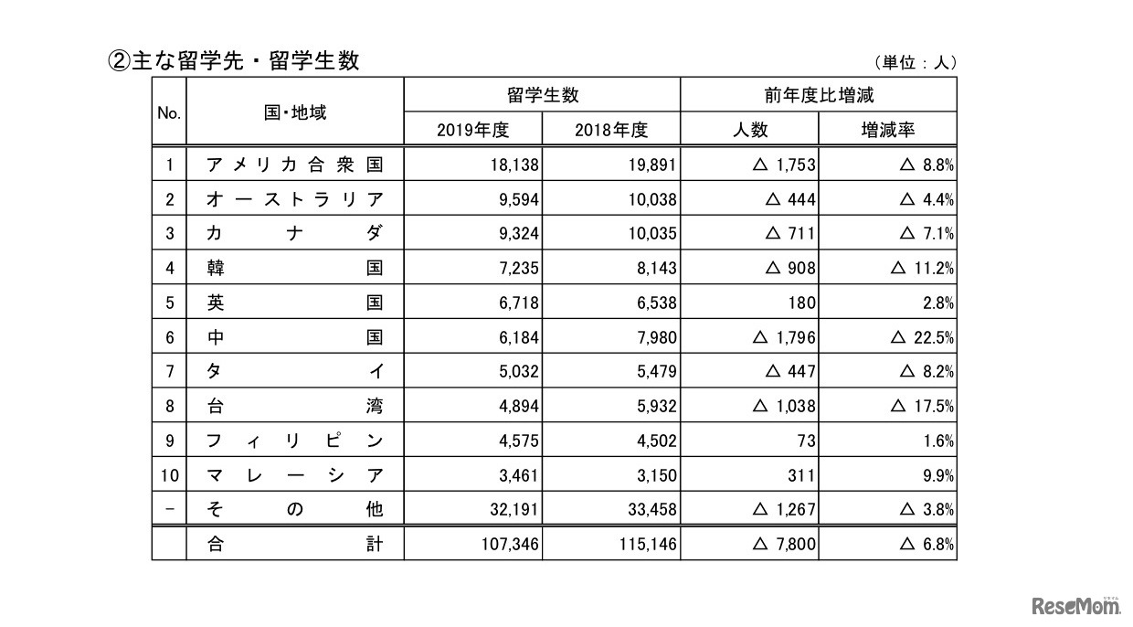 日本学生支援機構「日本人のおもな留学先・留学生数」