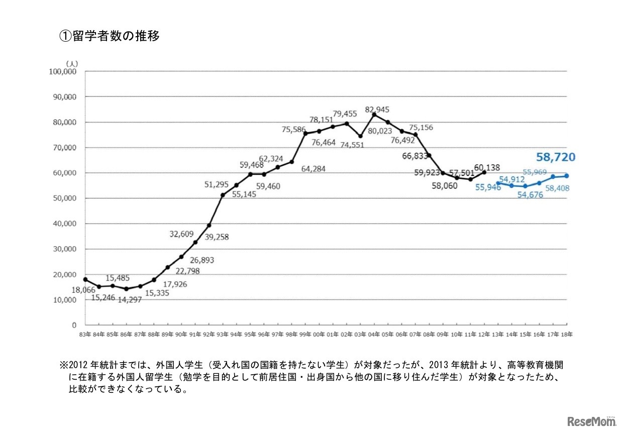 OECDなどによる統計「留学者数の推移」