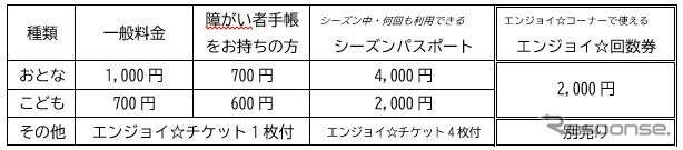 「直江津D51（デゴイチ）レールパーク」の入場料金。