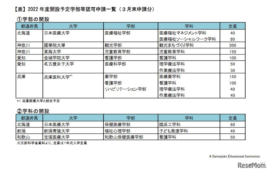 2022年度開設予定学部等認可申請一覧（3月末申請分）　(c)  Kawaijuku Educational Institution.