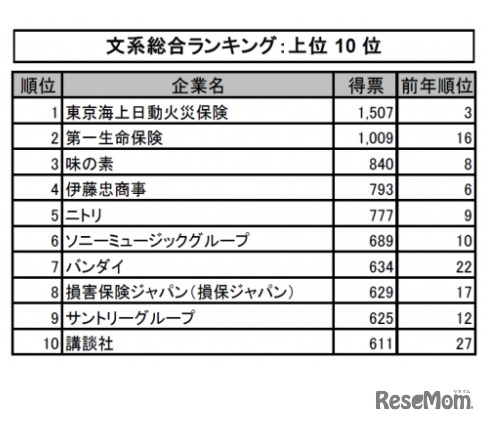 マイナビ・日経 2022年卒大学生就職企業人気ランキング【文系総合ランキング】上位10位